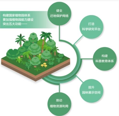 建好兩個(gè)國家植物園 呵護自然之美